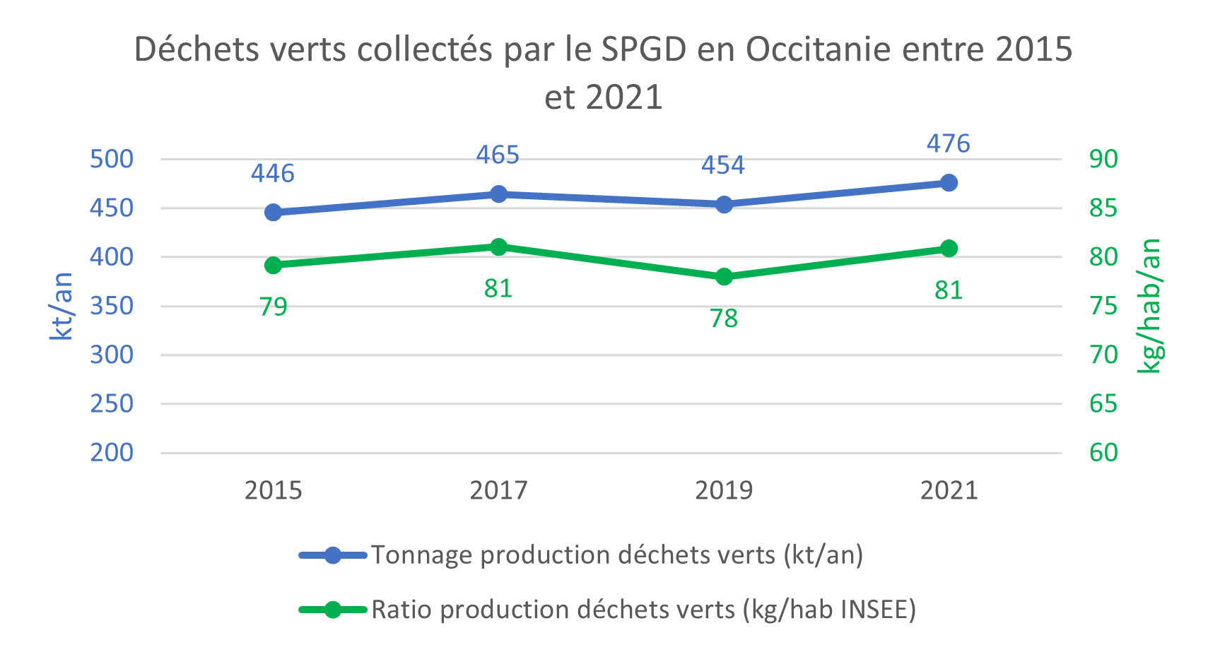 Déchets verts produits par les ménages et collectés par le SPGD en Occitanie entre2015 et 2021 